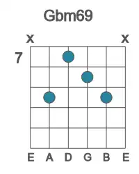 Guitar voicing #1 of the Gb m69 chord